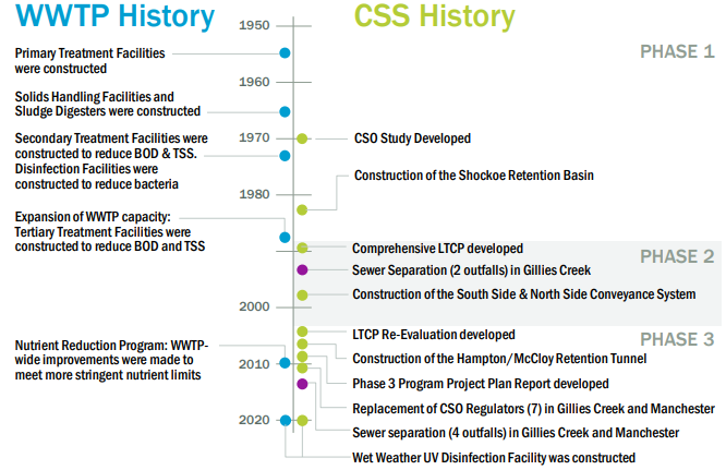 the wastewater treatment plant (WWTP) and the Combined Sewer System (CSS) were built in stages