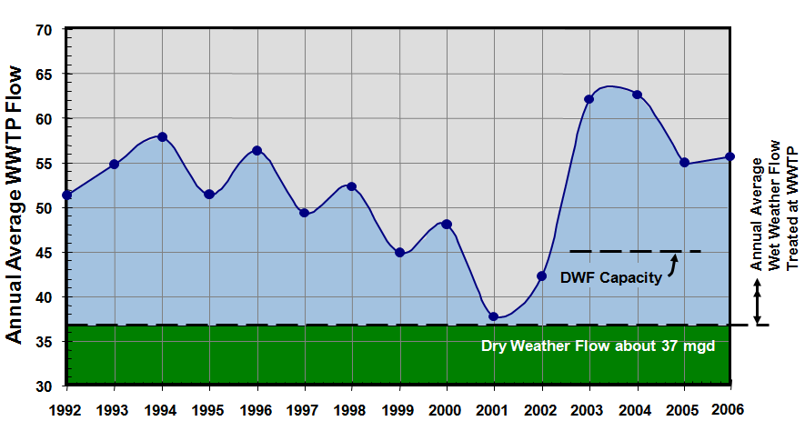 after Richmond's wastewater treatment plant (WWTP) reaches its maximum inflow, the excess water/waste is discharged directly to the James River and its tributaries through different overflow outfalls