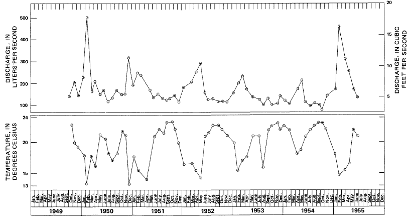 the temperature at Bolar Spring drops when flow increases, as cooler water from nearer the surface mixes with warmer water from greater depth