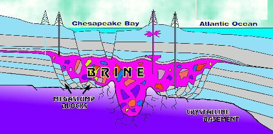 even deep wells drilled at Old Point Comfort found only saline water, due to disruption of aquifers by a bolide's impact 35 million years ago