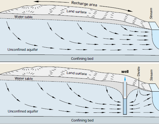 pumping groundwater from a well can create a cone of depression, lowering the water table near the well
