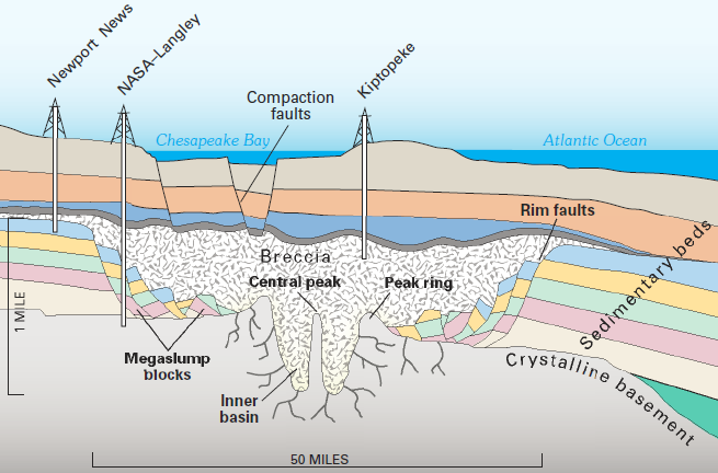 how impact altered sedimentary layers in southeastern Virginia