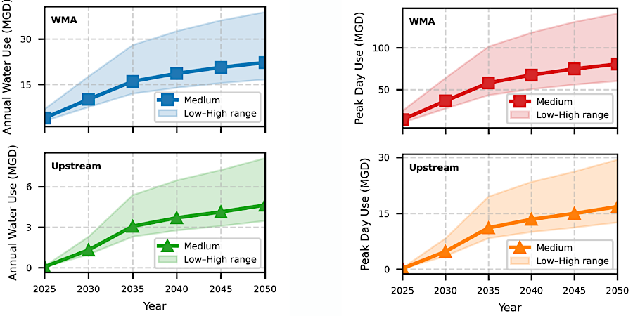 projected demand for water to cool data centers indicated Northern Virginia would have a problem by 2050 during peak use periods