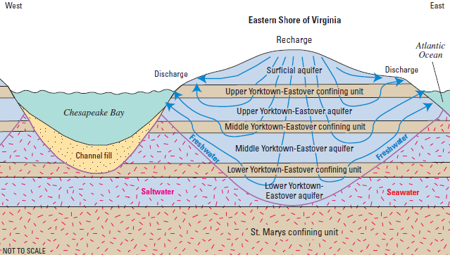 on the Eastern Shore, groundwater flows east to the Atlantic Ocean and west to the Chesapeake Bay