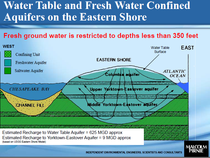 groundwater aquifers supply drinking water on Eastern Shore