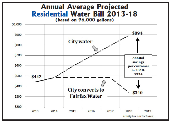 maintaining a separate water system would require substantially higher payments by City of Fairfax residential (and also commercial) water customers