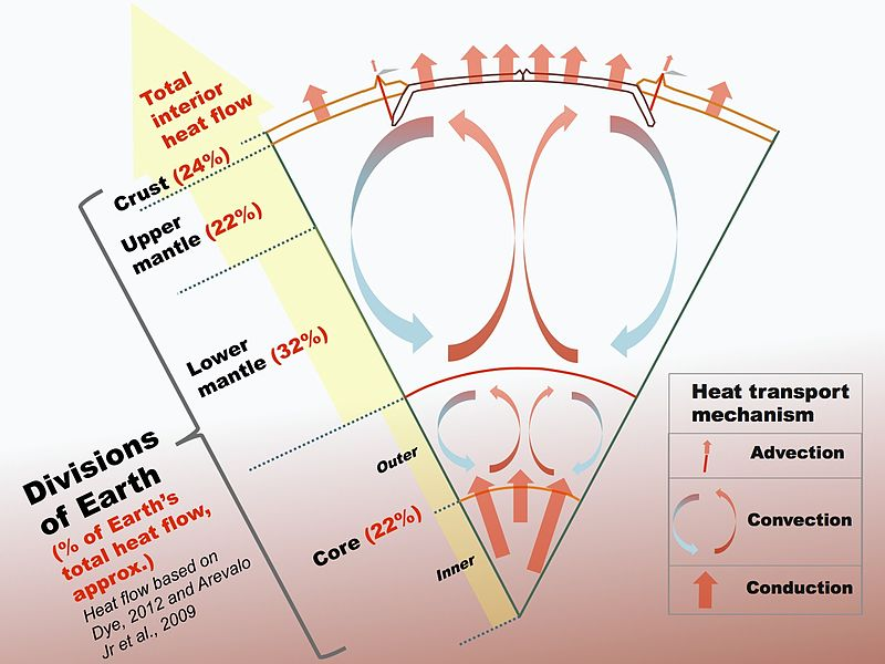 the core and mantle transmit heat to the crust, and the geothermal heat