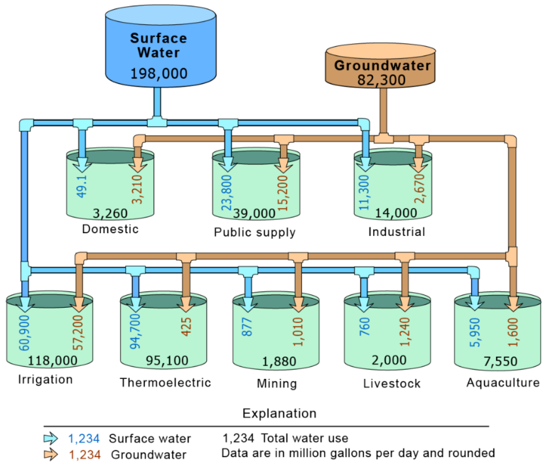 nationwide, most groundwater is used for irrigation