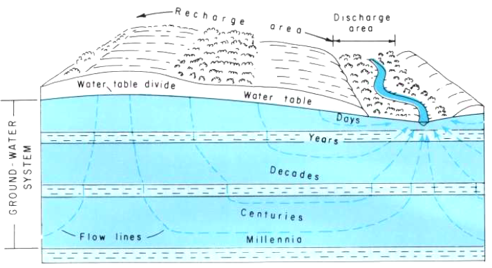 typically, groundwater in deep aquifers is older than groundwater in shallow aquifers