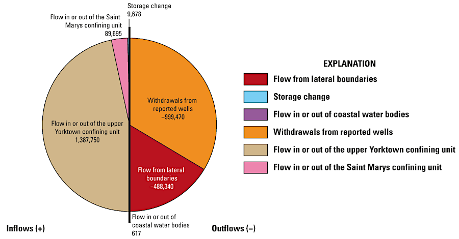 yearly groundwater budget of the Yorktown-Eastover aquifer system on the Eastern Shore (values in cubic feet per day)