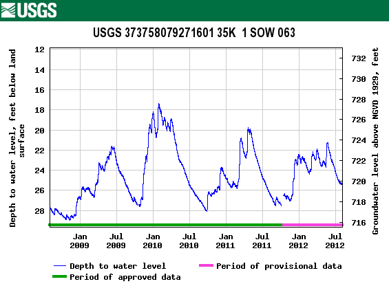 underground, water can accumulate during the winter, but groundwater levels drop during the summer as evapotranspiration peaks