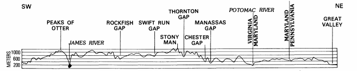 north of I-66, the lower height of the Blue Ridge may be due to less uplift of the crust