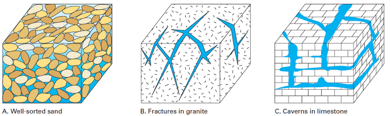 water molecules can be trapped in pores between particles underground