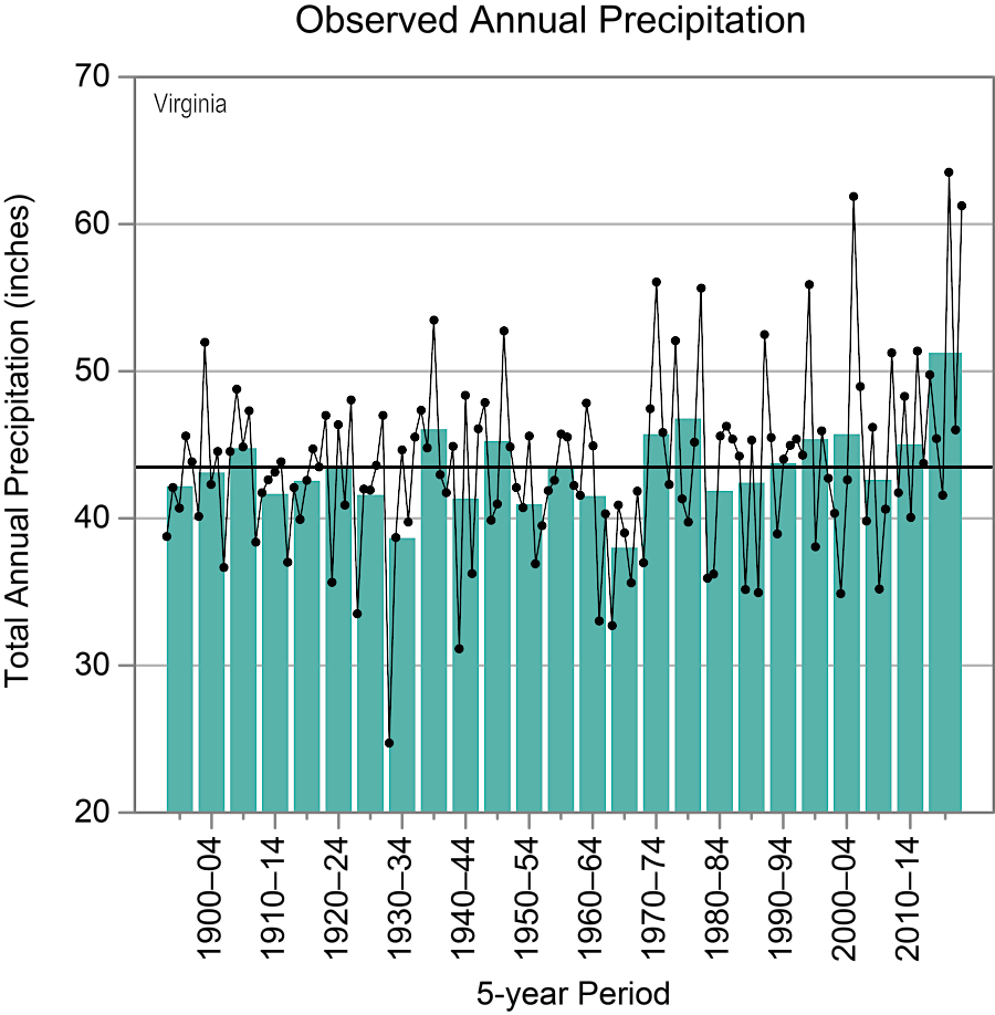 Virginia's most severe drought in modern times was during the Great Depression in 1930