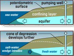 saltwater intrusion