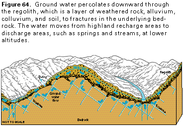 rainfall recharges aquifers, and can carry contaminants from the atmosphere and surface to pollute groundwater