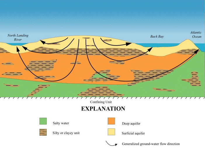 shallow aquifers at Virginia Beach