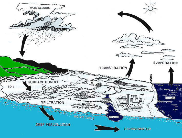 the original source of groundwater - rainfall