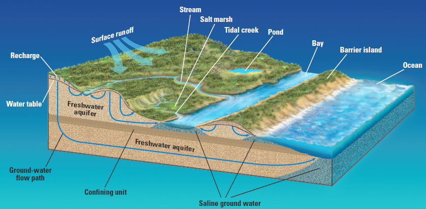 idealized flow of rainwater across surface and underground