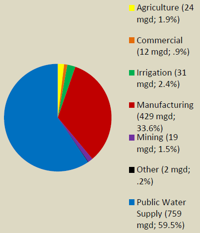 irrigation for agriculture is a minor component of water use in Virginia - most water is used for drinking water supplies and manufacturing (especially paper)