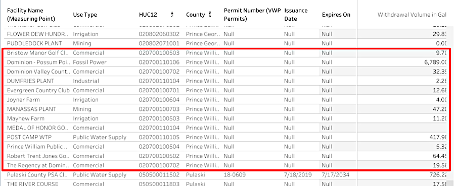 in 2023, the natural gas-fired power plant at Possum Point withdrew the most water (surface water) in Prince William County; golf courses withdrew the most groundwater